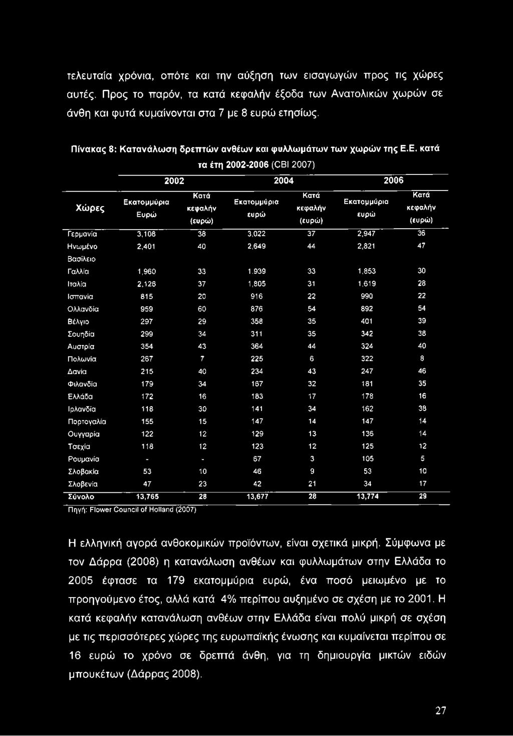 Ε. κατά τα έτη 2002-2006 (ΟΒΙ 2007) 2002 2004 2006 Χώρες Κατά Κατά Κατά Εκατομμύρια Εκατομμύρια Εκατομμύρια κεφαλήν κεφαλήν κεφαλήν Ευρώ ευρώ ευρώ (ευρώ) (ευρώ) (ευρώ) Γερμανία 3,108 38 3,022 37