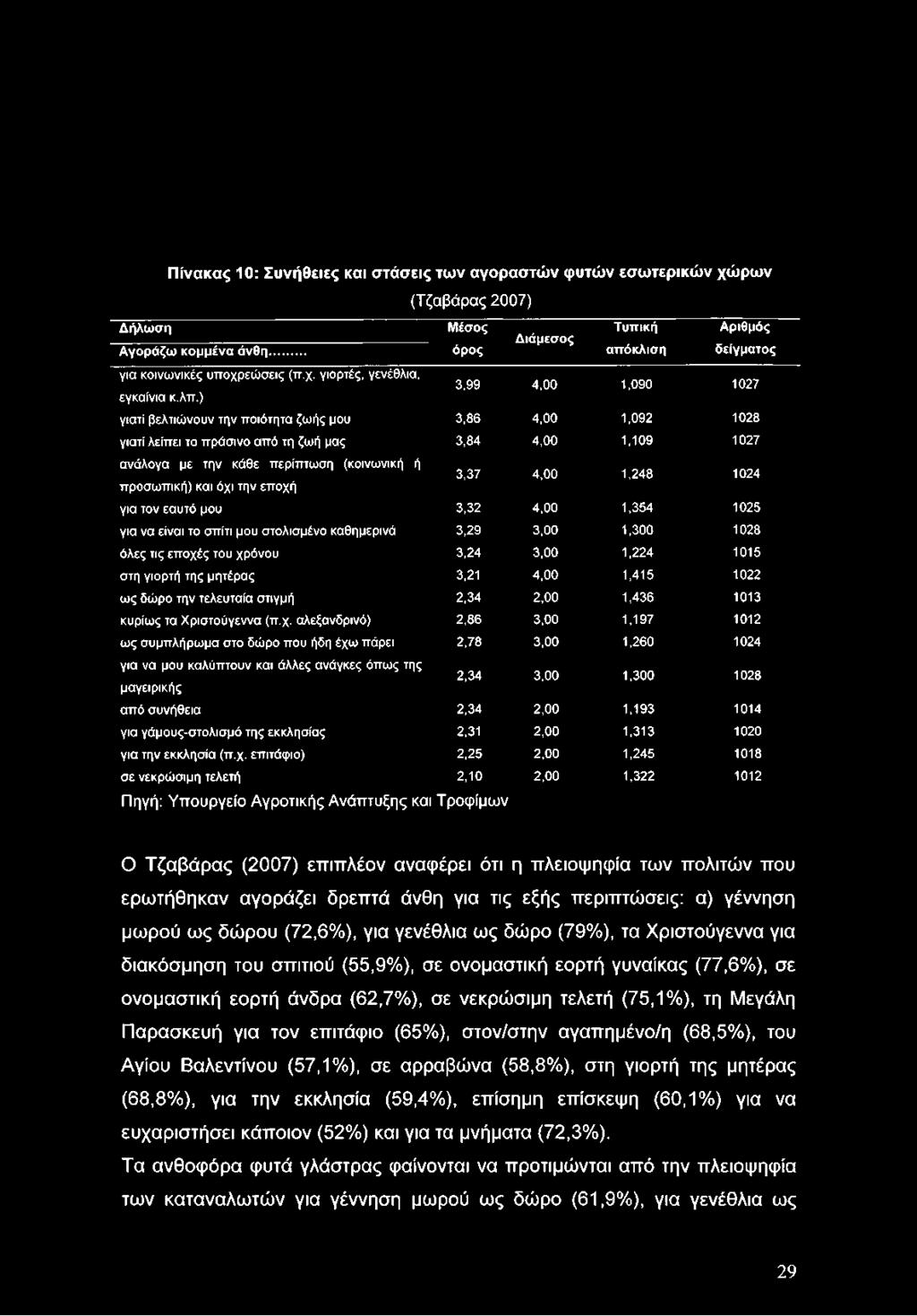 ) γιατί βελτιώνουν την ποιότητα ζωής μου 3,86 4,00 1,092 1028 γιατί λείπει το πράσινο από τη ζωή μας 3,84 4,00 1,109 1027 ανάλογα με την κάθε περίπτωση (κοινωνική ή 3,37 4,00 1,248 1024 προσωπική)