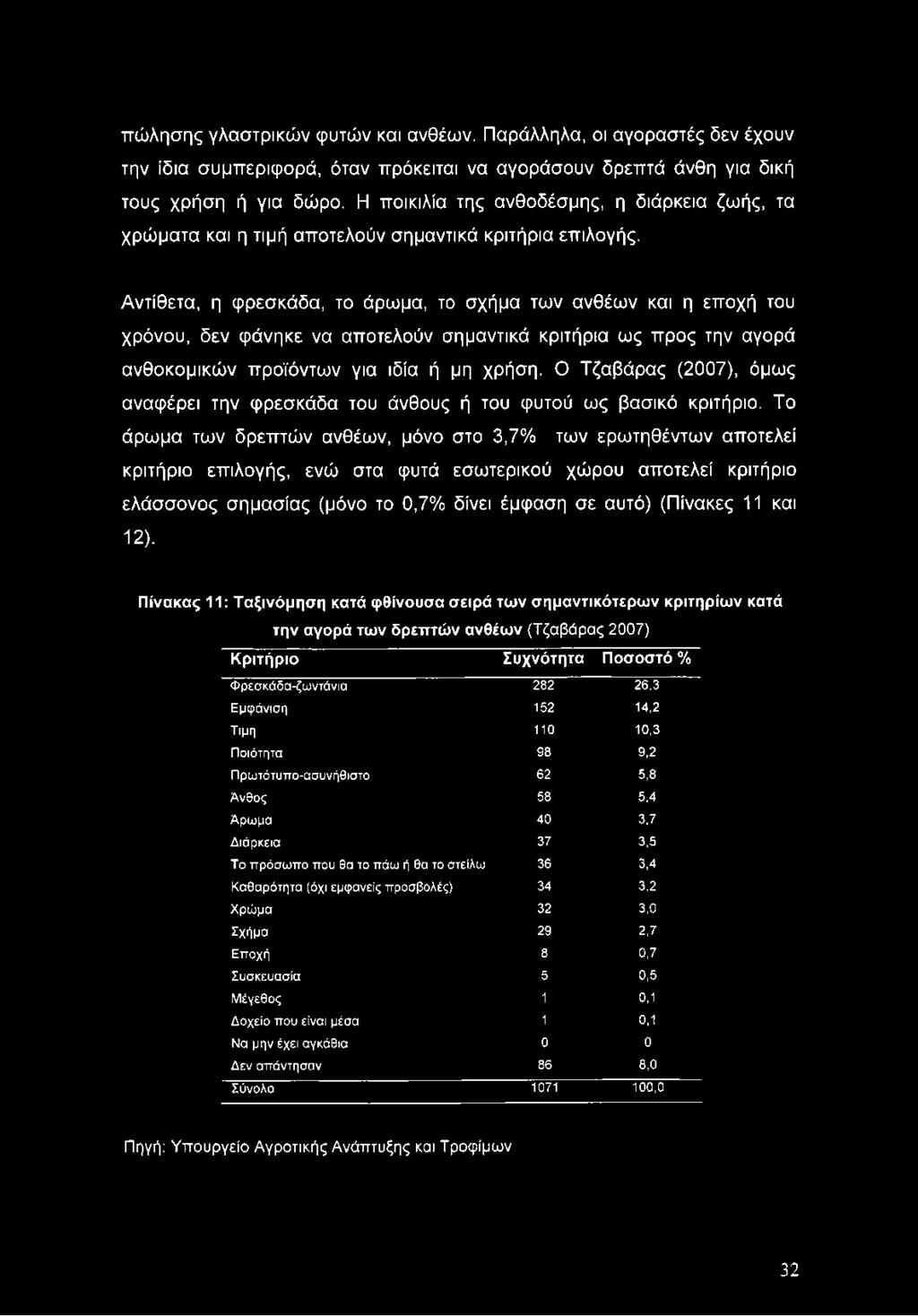 Αντίθετα, η φρεσκάδα, το άρωμα, το σχήμα των ανθέων και η εποχή του χρόνου, δεν φάνηκε να αποτελούν σημαντικά κριτήρια ως προς την αγορά ανθοκομικών προϊόντων για ιδία ή μη χρήση.