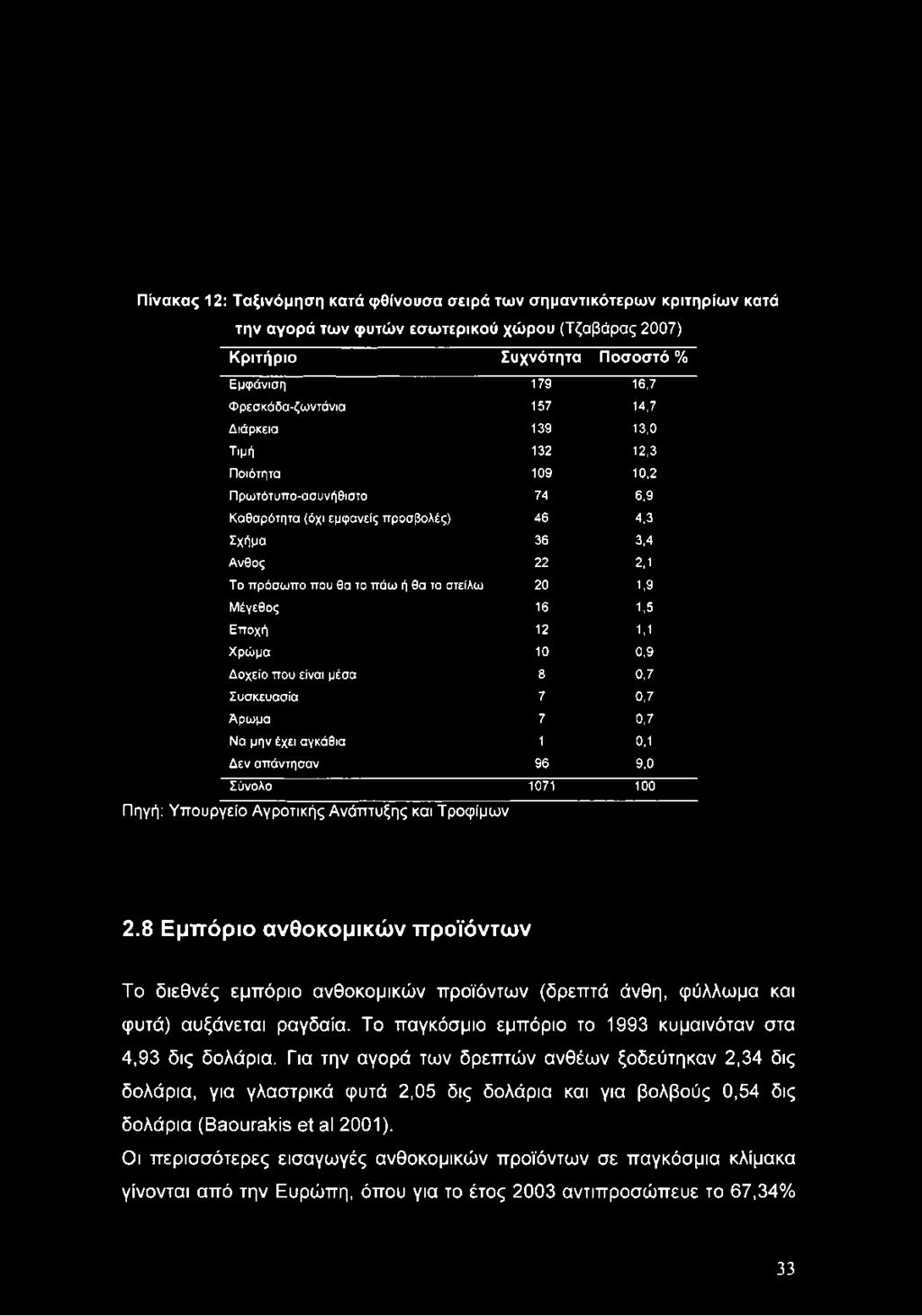 Μέγεθος 16 1,5 Εποχή 12 1,1 Χρώμα 10 0,9 Δοχείο που είναι μέσα 8 0,7 Συσκευασία 7 0,7 Άρωμα 7 0,7 Να μην έχει αγκάθια 1 0,1 Δεν απάντησαν 96 9,0 Σύνολο 1071 100 Πηγή: Υπουργείο Αγροτικής Ανάπτυξης