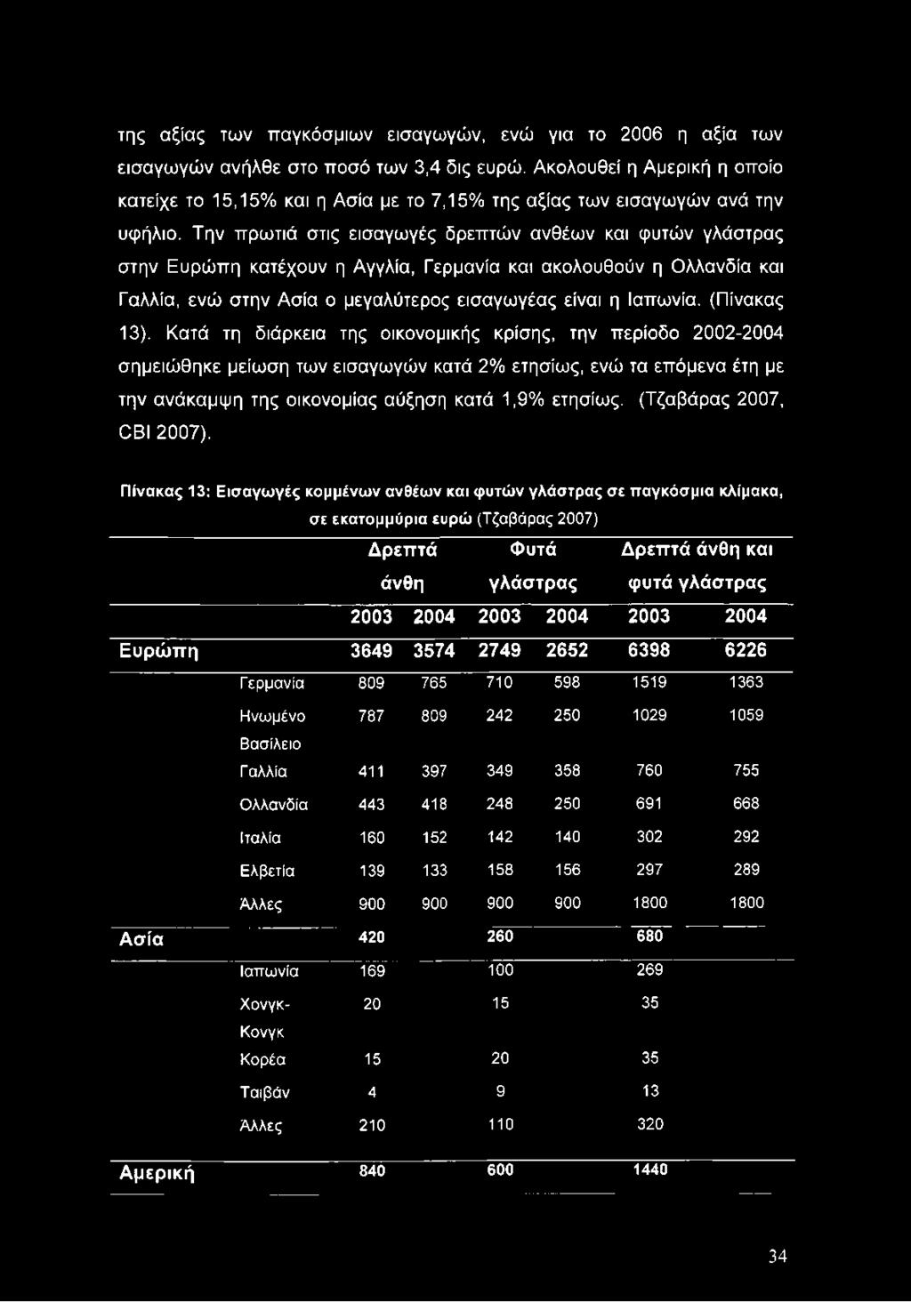 Την πρωτιά στις εισαγωγές δρεπτών ανθέων και φυτών γλάστρας στην Ευρώπη κατέχουν η Αγγλία, Γερμανία και ακολουθούν η Ολλανδία και Γαλλία, ενώ στην Ασία ο μεγαλύτερος εισαγωγέας είναι η Ιαπωνία.