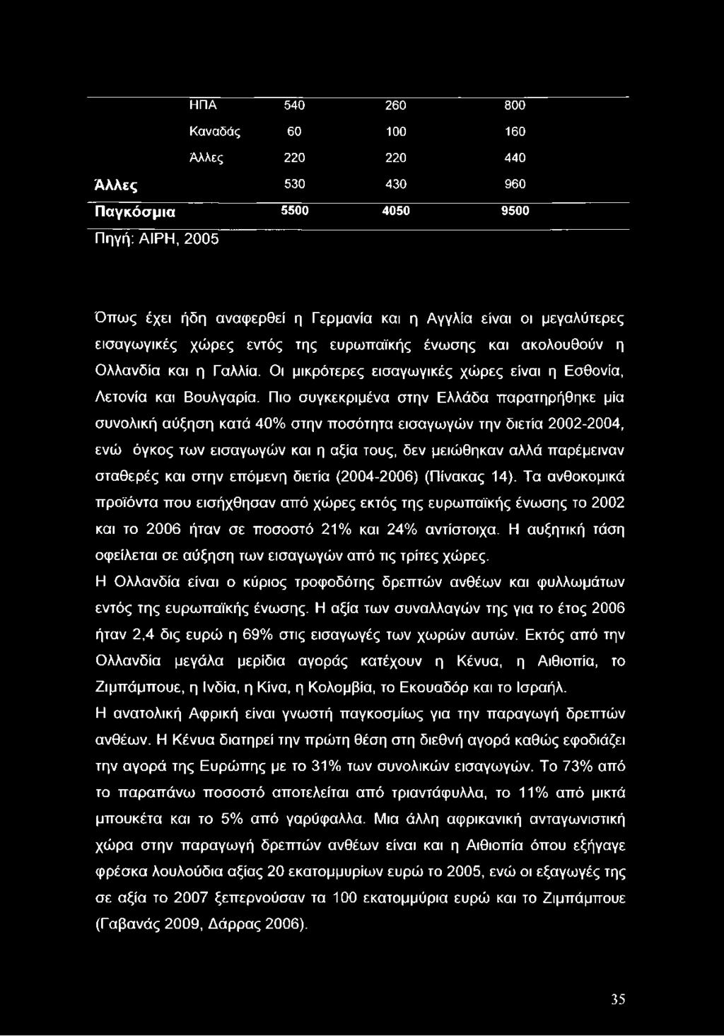 Πιο συγκεκριμένα στην Ελλάδα παρατηρήθηκε μία συνολική αύξηση κατά 40% στην ποσότητα εισαγωγών την διετία 2002-2004, ενώ όγκος των εισαγωγών και η αξία τους, δεν μειώθηκαν αλλά παρέμειναν σταθερές
