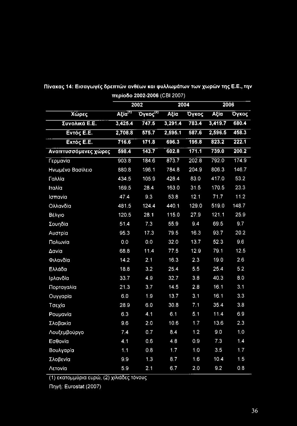6 873.7 202.8 792.0 174.9 Ηνωμένο Βασίλειο 880.8 196.1 784.8 204.9 806.3 146.7 Γ αλλία 434.5 105.9 428.4 83.0 417.0 53.2 Ιταλία 169.5 28.4 163.0 31.5 170.5 23.3 Ισπανία 47.4 9.3 53.8 12.1 71.7 11.