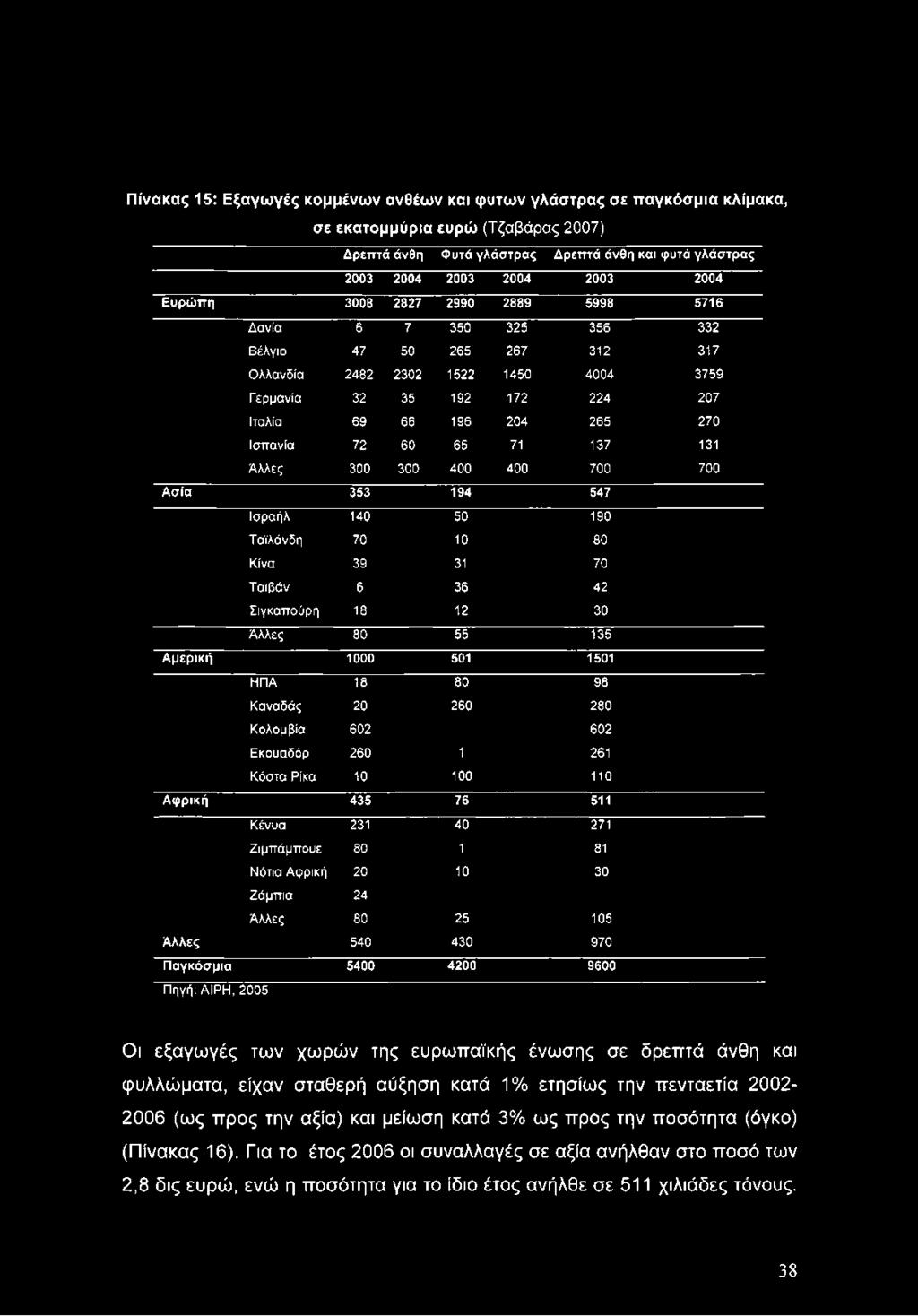 72 60 65 71 137 131 Αλλες 300 300 400 400 700 700 Ασία 353 194 547 Ιαραήλ 140 50 190 Ταϊλάνδη 70 10 80 Κίνα 39 31 70 Ταϊβάν 6 36 42 Σιγκαπούρη 18 12 30 Αλλες 80 55 135 Αμερική 1000 501 1501 ΗΠΑ 18 80