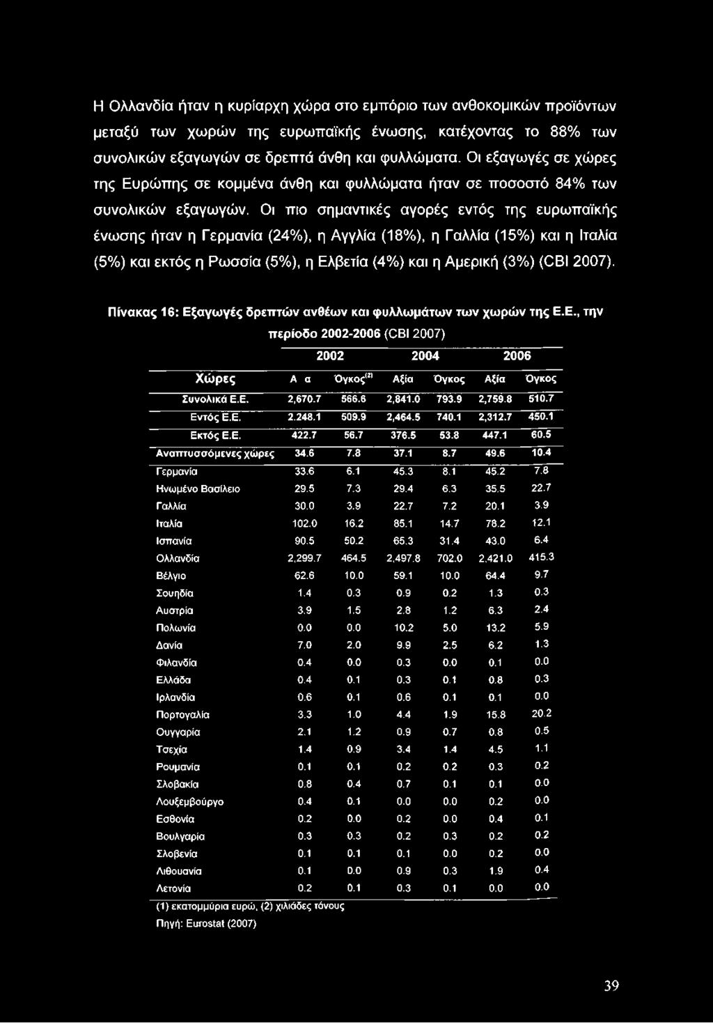 Οι πιο σημαντικές αγορές εντός της ευρωπαϊκής ένωσης ήταν η Γερμανία (24%), η Αγγλία (18%), η Γαλλία (15%) και η Ιταλία (5%) και εκτός η Ρωσσία (5%), η Ελβετία (4%) και η Αμερική (3%) (CBI 2007).