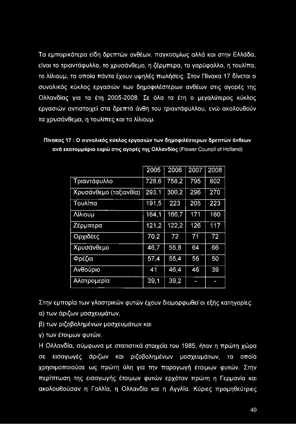 802 Χρυσάνθεμο (ταξιανθία) 293,1 300,2 296 270 Τουλίπα 191,5 223 205 223 Λίλιουμ 164,1 166,7 171 160 Ζέρμπερα 121,2 122,2 126 117 Ορχιδέες 70,2 72 71 72 Χρυσάνθεμο 46,7 55,8 64 66 Φρέζια 57,4 55,4 56
