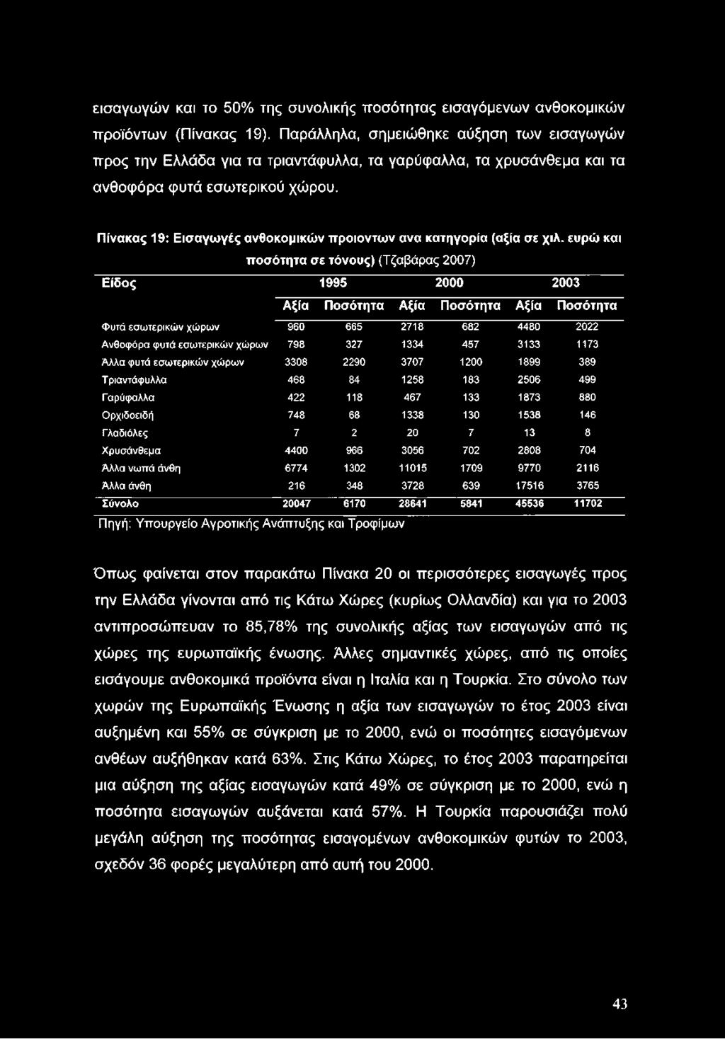 Πίνακας 19: Εισαγωγές ανθοκομικών προϊόντων ανα κατηγορία (αξία σε χιλ.