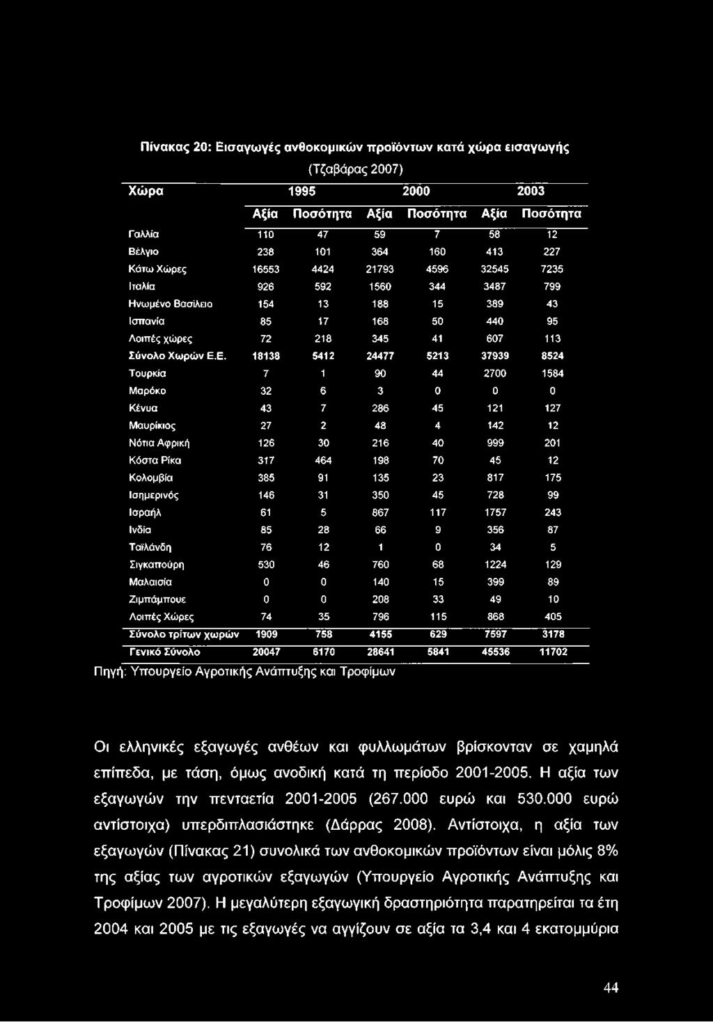 Ε. 18138 5412 24477 5213 37939 8524 Τουρκία 7 1 90 44 2700 1584 Μαρόκο 32 6 3 0 0 0 Κένυα 43 7 286 45 121 127 Μαυρίκιος 27 2 48 4 142 12 Νότια Αφρική 126 30 216 40 999 201 Κόστα Ρίκα 317 464 198 70