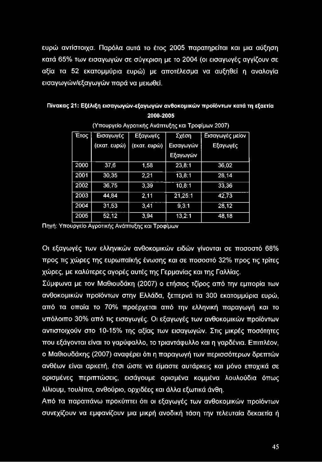 ευρώ) Σχέση Εισαγωγών Εισαγωγές μείον Εξαγωγές Εξαγωγών 2000 37,6 1,58 23,8:1 36,02 2001 30,35 2,21 13,8:1 28,14 2002 36,75 3,39 10,8:1 33,36 2003 44,84 2,11 21,25:1 42,73 2004 31,53 3,41 9,3:1 28,12