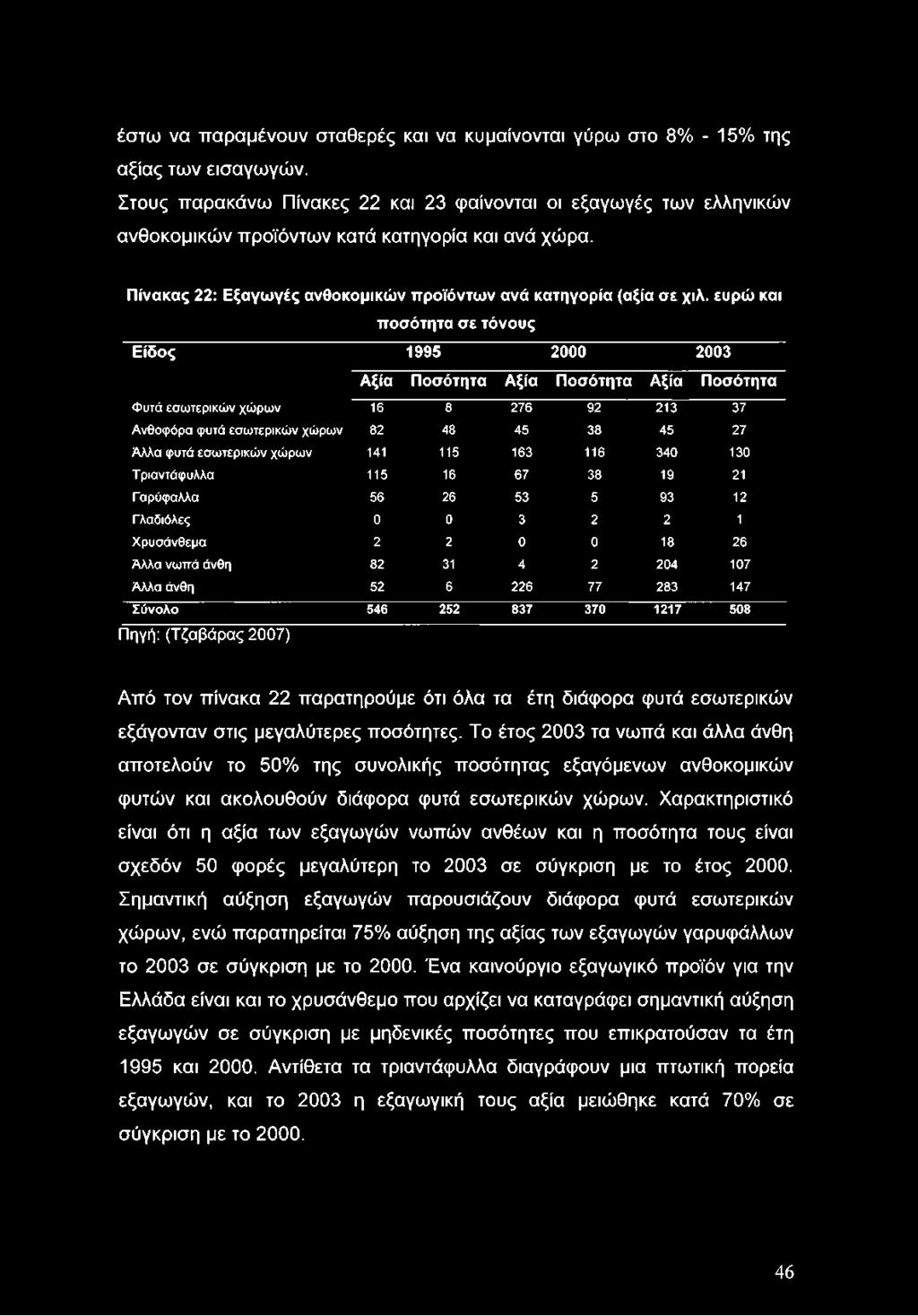 έστω να παραμένουν σταθερές και να κυμαίνονται γύρω στο 8% - 15% της αξίας των εισαγωγών.