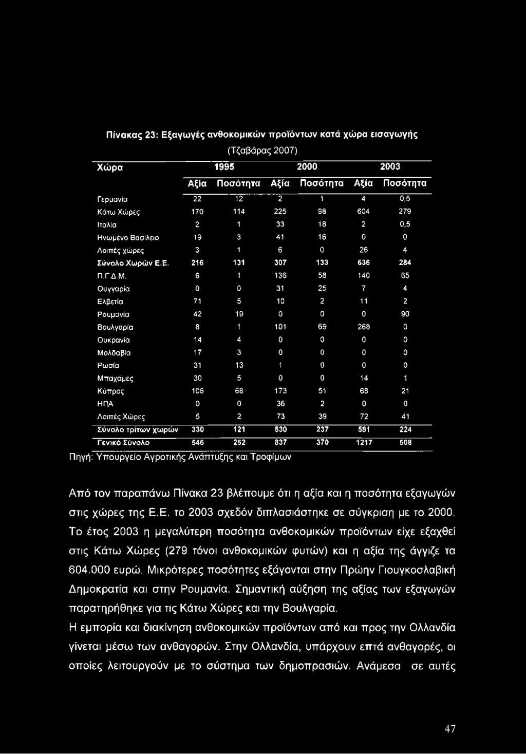 6 1 136 58 140 65 Ουγγαρία 0 0 31 25 7 4 Ελβετία 71 5 10 2 11 2 Ρουμανία 42 19 0 0 0 90 Βουλγαρία 8 1 101 69 268 0 Ουκρανία 14 4 0 0 0 0 Μολδαβία 17 3 0 0 0 0 Ρωσία 31 13 1 0 0 0 Μπαχάμες 30 5 0 0 14