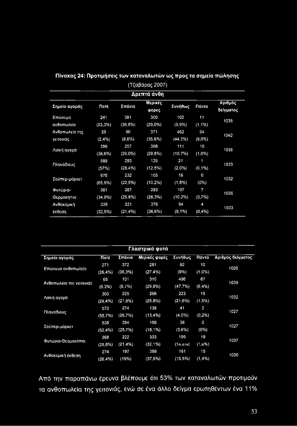 1%) 1035 Ανθοπωλείο της 25 90 371 462 94 1042 γειτονιάς (2,4%) (8,6%) (35,6%) (44,3%) (9,0%) Λαϊκή αγορά 399 207 308 111 10 (38,6%) (20,0%) (29,8%) (10,7%) (1,0%) 1035 Πλανόδιους 589 293 129 21 1