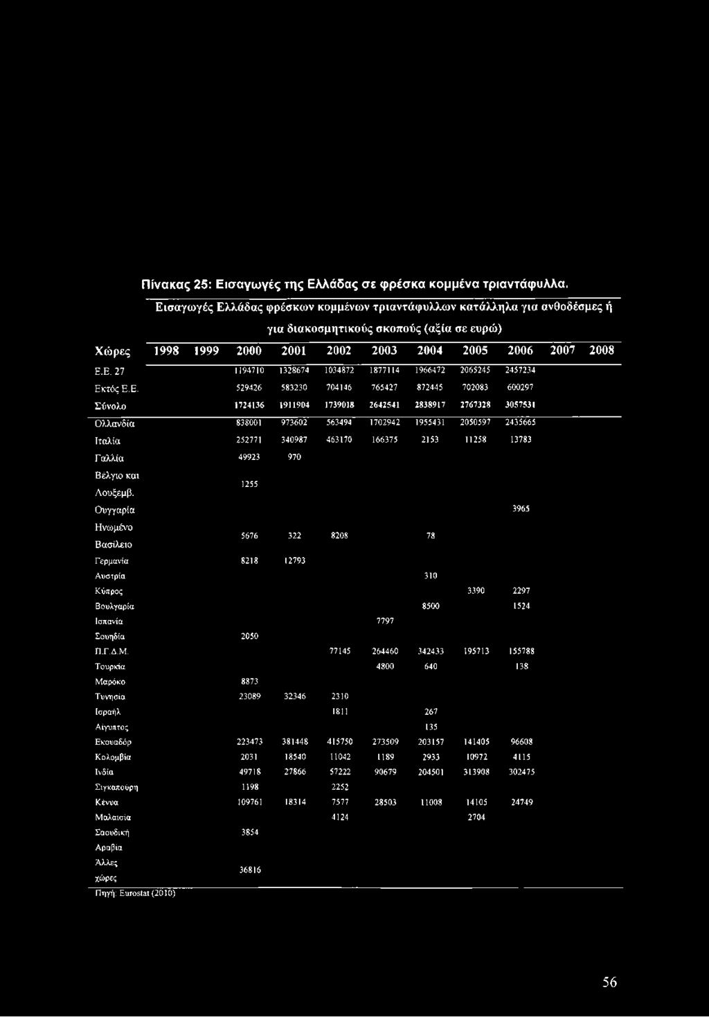 Ε. 529426 583230 704146 765427 872445 702083 600297 Σύνολο 1724136 1911904 1739018 2642541 2838917 2767328 3057531 Ολλανδία 838001 973602 563494 1702942 1955431 2050597 2435665 Ιταλία 252771 340987