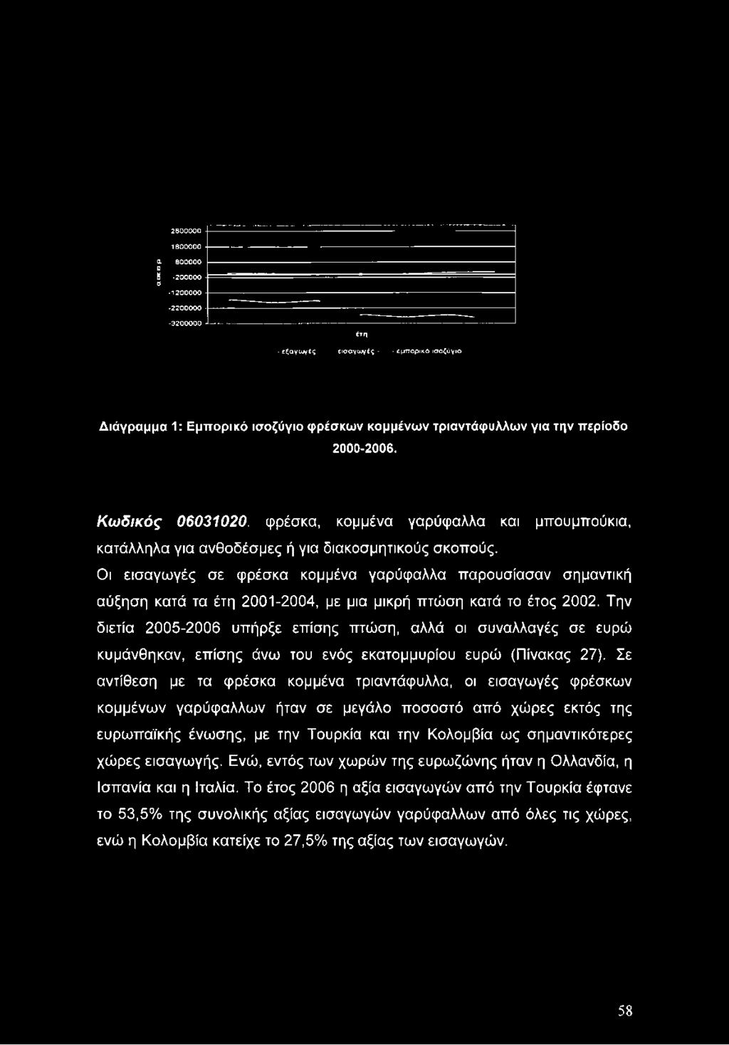 2000-2006. Κωδικός 06031020. φρέσκα, κομμένα γαρύφαλλα και μπουμπούκια, κατάλληλα για ανθοδέσμες ή για διακοσμητικούς σκοπούς.