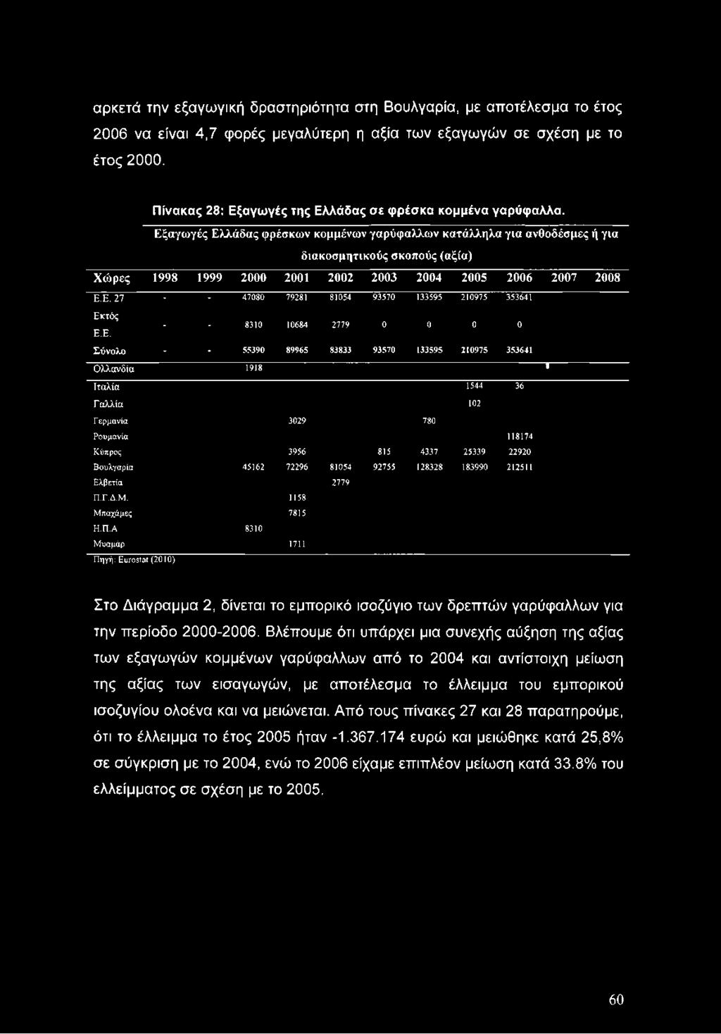 Εξαγωγές Ελλάδας φρέσκων κομμένων γαρύφαλλων κατάλληλα για ανθοδέσμες ή για διακοσμητικούς σκοπούς (αξία) Χώρες 1998 1999 2000 2001 2002 2003 2004 2005 2006 2007 2008 Ε.Ε. 27 - - 47080 79281 81054 93570 133595 210975 353641 Εκτός - - 8310 10684 2779 0 0 0 0 Ε.