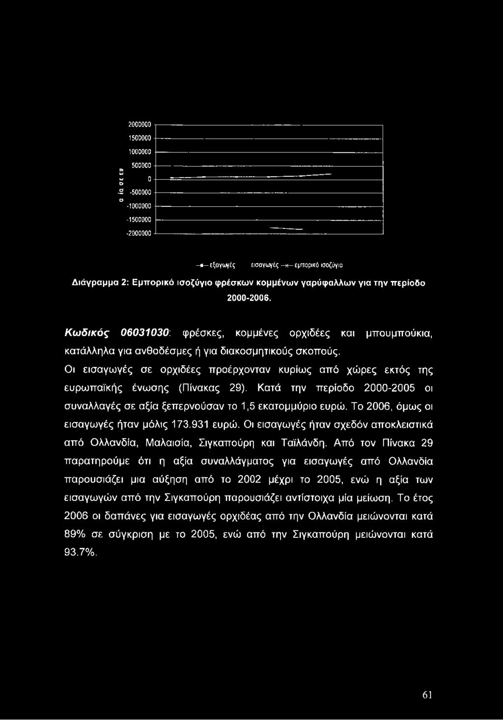 Οι εισαγωγές σε ορχιδέες προέρχονταν κυρίως από χώρες εκτός της ευρωπαϊκής ένωσης (Πίνακας 29).