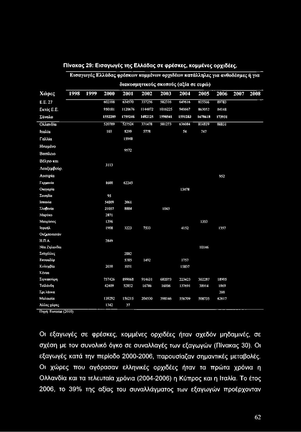 Ε. 950181 1120676 1144872 1016225 941667 863052 84148 Σύνολο 1552289 1755246 1482125 1598541 1591283 1678618 173931 Ολλανδία 520789 527524 331478 581273 636084 814819 88831 Ιταλία 103 8299 5778 54