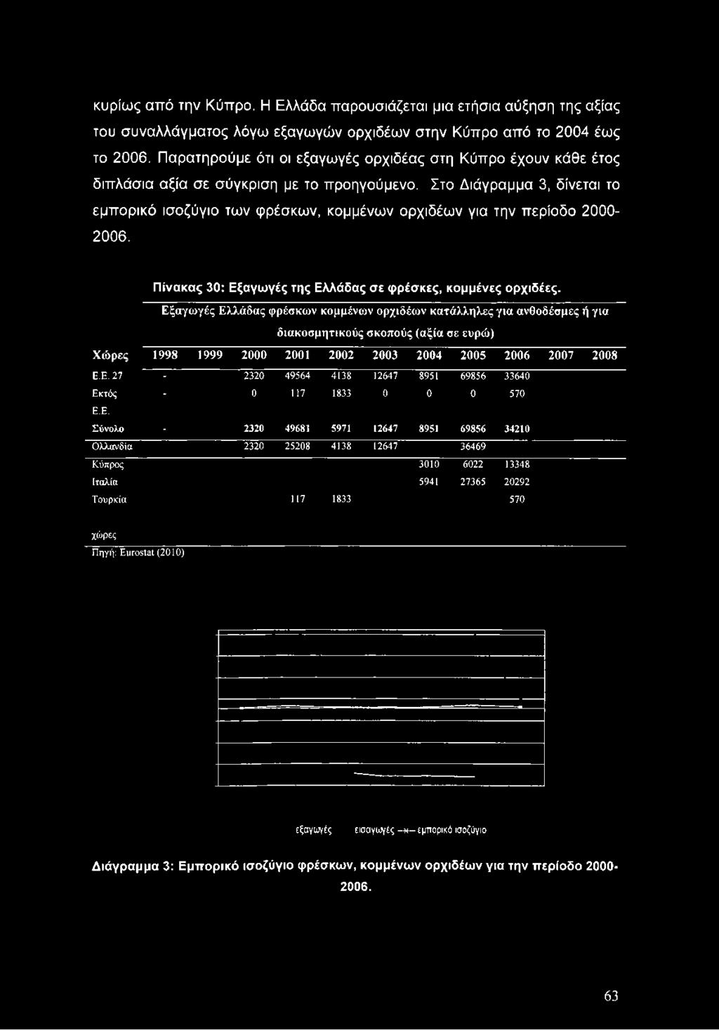 Στο Διάγραμμα 3, δίνεται το εμπορικό ισοζύγιο των φρέσκων, κομμένων ορχιδέων για την περίοδο 2000-2006.