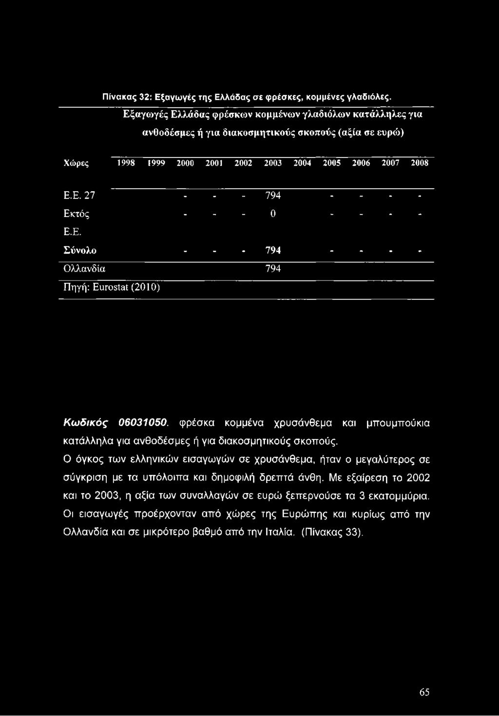 Πίνακας 32: Εξαγωγές της Ελλάδας σε φρέσκες, κομμένες γλαδιόλες.
