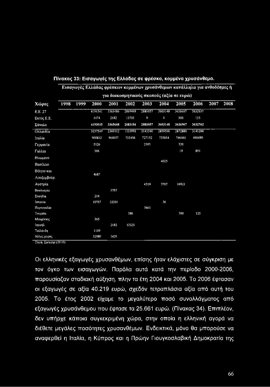 Ε. 1474 2182 13705 0 0 300 125 Σύνολο 4193015 3365668 2083154 2881057 3603148 3636907 3632762 Ολλανδία 3237549 2360112 1335993 2143340 2859566 2872886 3141266 Ιταλία 900812 964037 733456 727152