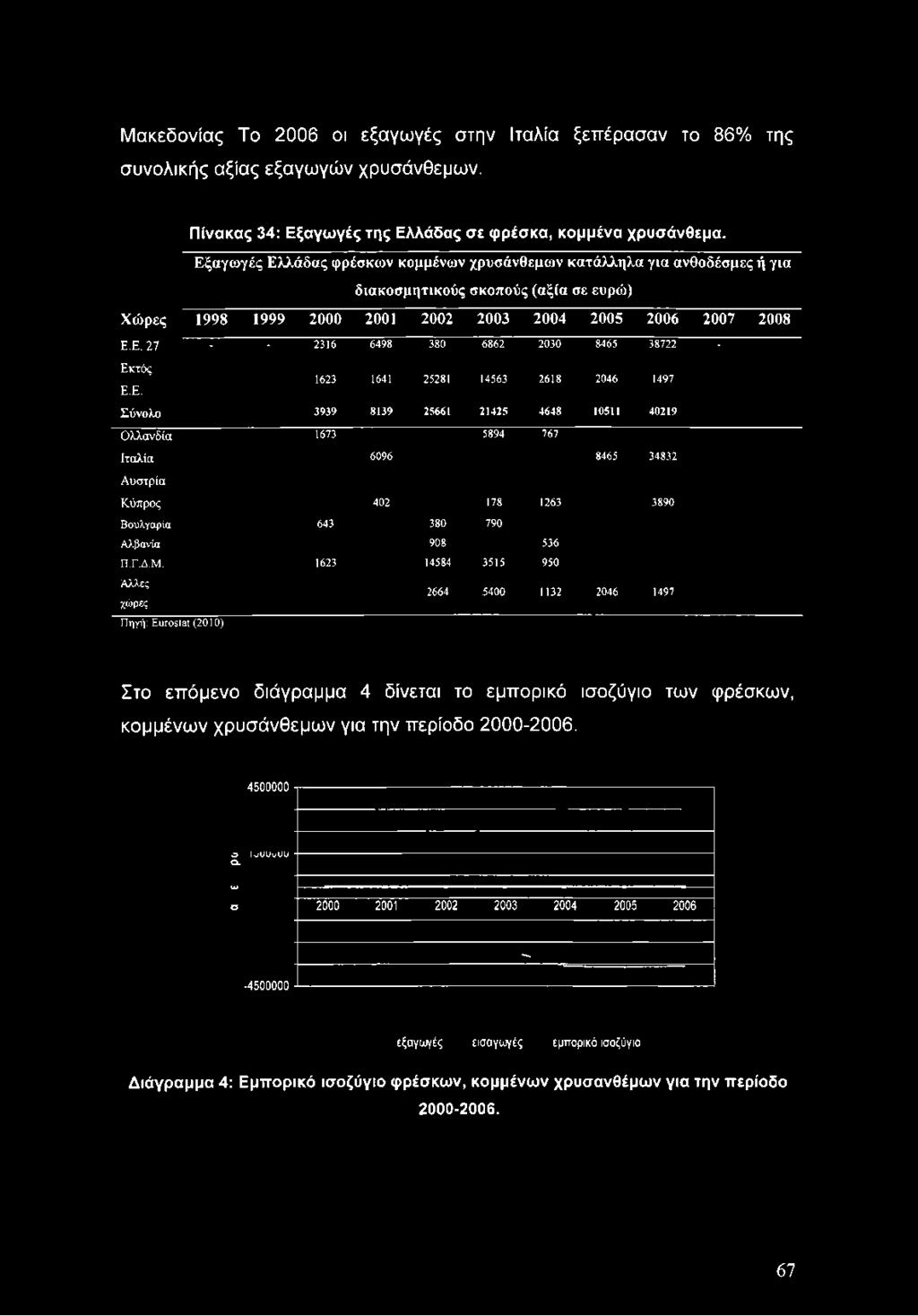 Ιταλία 6096 8465 34832 Α υστρία Κύπρος 402 178 1263 3890 Βουλγαρία 643 380 790 Αλβανία 908 536 Π.Γ.Δ.Μ.