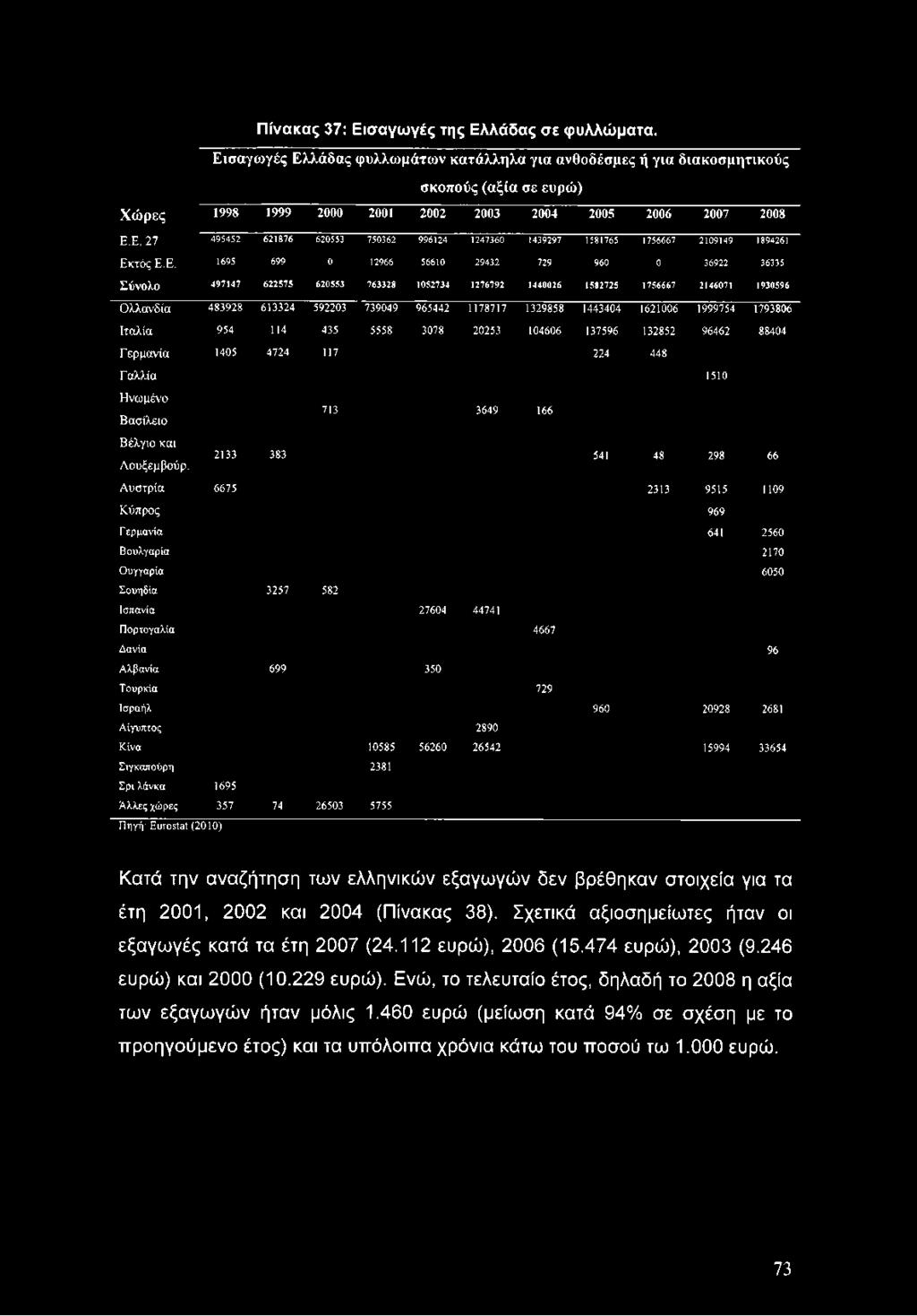 Ε. 1695 699 0 12966 56610 29432 729 960 0 36922 36335 Σύνολο 497147 622575 620553 763328 1052734 1276792 1440026 1582725 1756667 2146071 1930596 Ολλανδία 483928 613324 592203 739049 965442 1178717