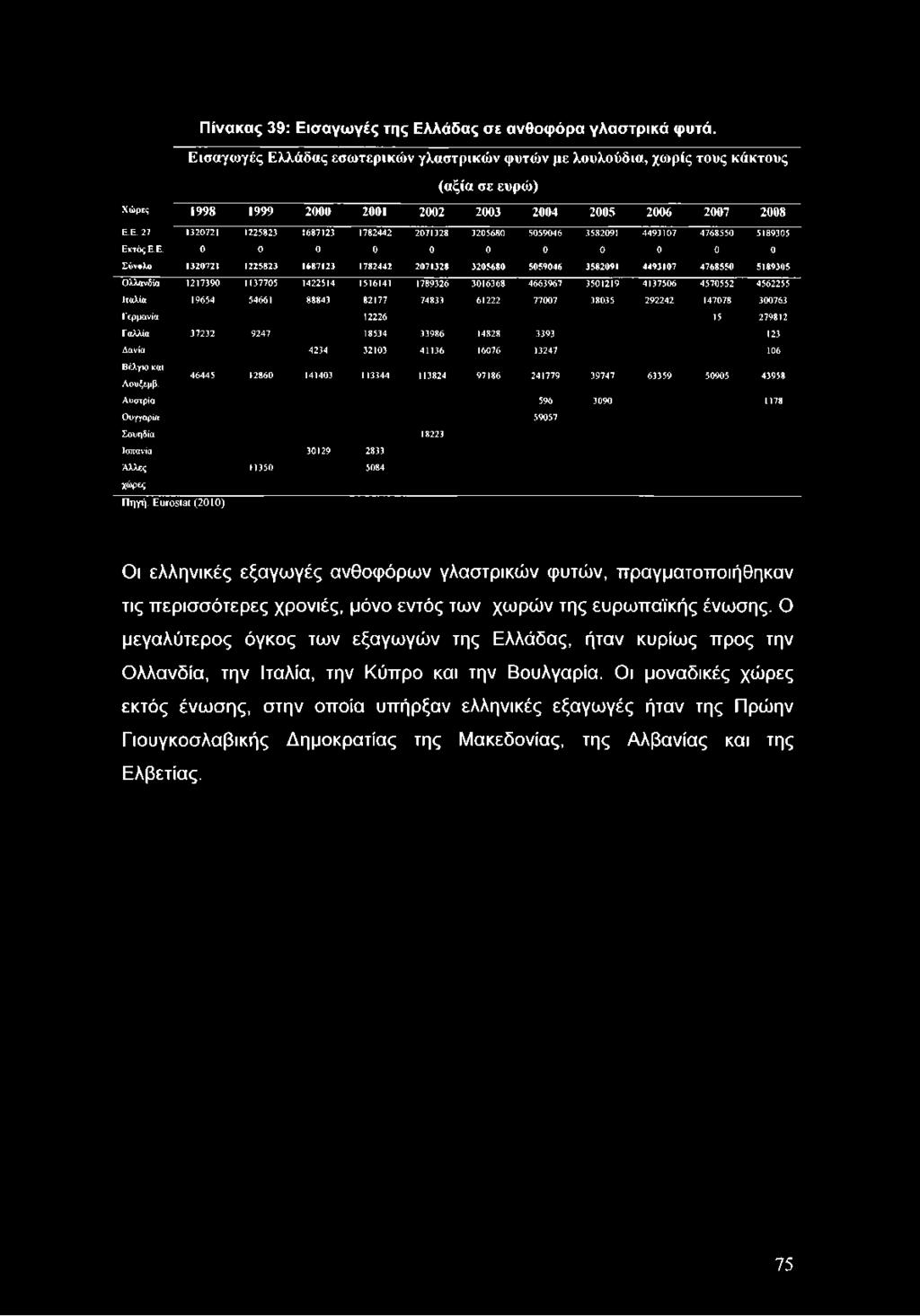 Ε. 0 0 0 0 0 0 0 0 0 0 0 Σύνολο 1320721 1225823 1687123 1782442 2071328 3205680 5059046 3582091 4493107 4768550 5189305 Ολλανδία 1217390 1137705 1422514 1516141 1789326 3016368 4663967 3501219