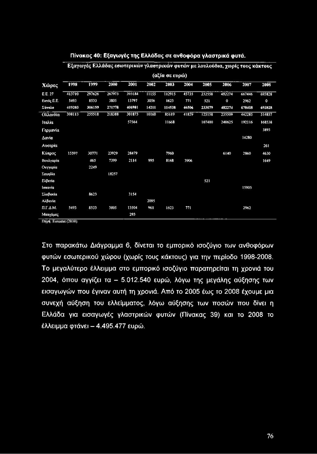 Πίνακας 40: Εξαγωγές της Ελλάδας σε ανθοφόρα γλαστρικά φυτά.