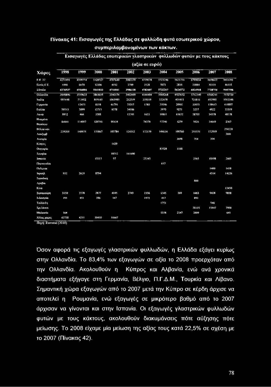 Ε. 4446 6650 12306 4192 2749 3528 9071 2816 25884 30135 46115 Σύνολο 4276937 4516004 5141033 4711841 3986128 4782607 5732317 5624572 6824918 7728754 9447506 Ολλανδία 2848896 3519633 3863039 3340174