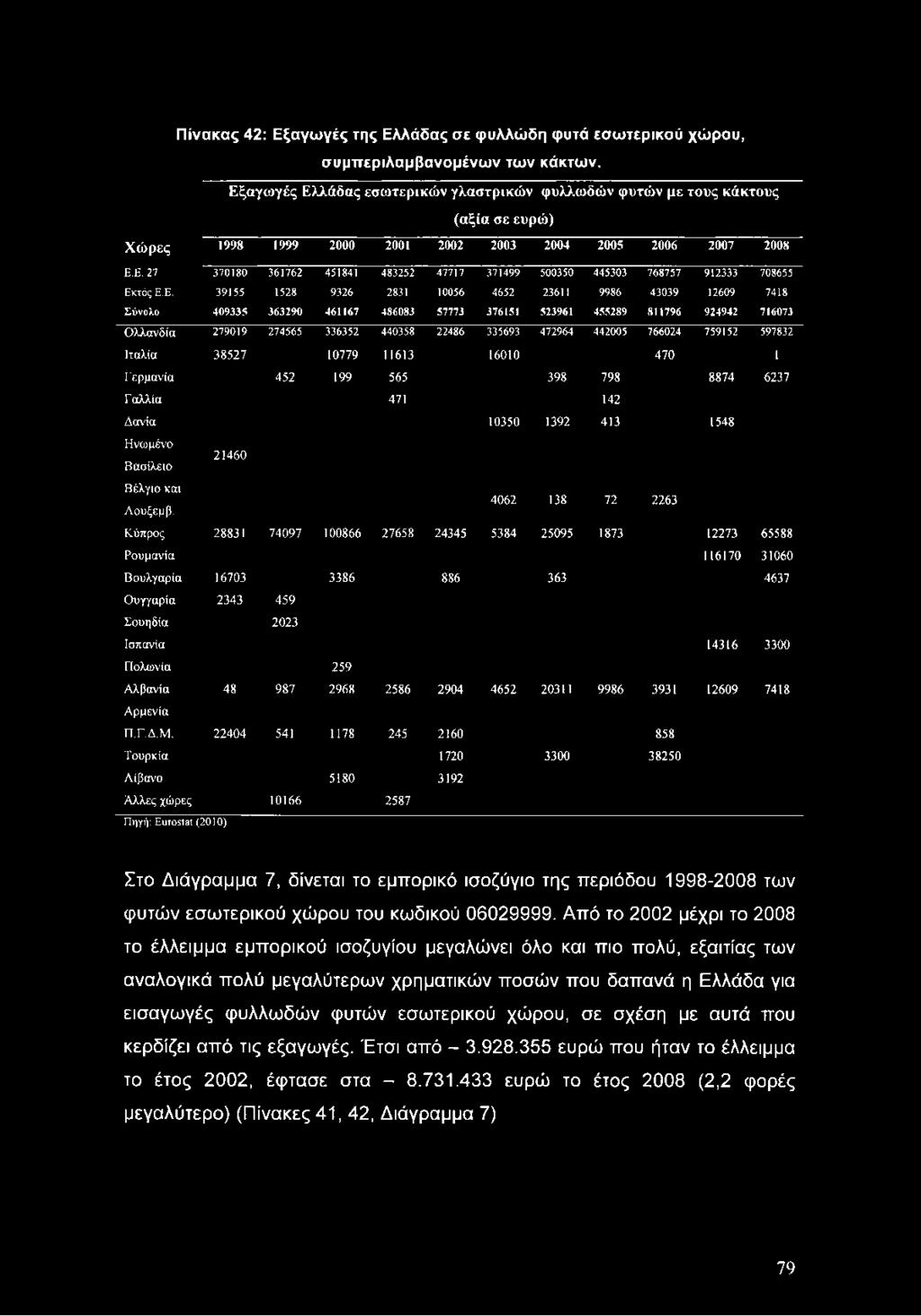 Ε. 39155 1528 9326 2831 10056 4652 23611 9986 43039 12609 7418 Σύνολο 409335 363290 461167 486083 57773 376151 523961 455289 811796 924942 716073 Ολλανδία 279019 274565 336352 440358 22486 335693