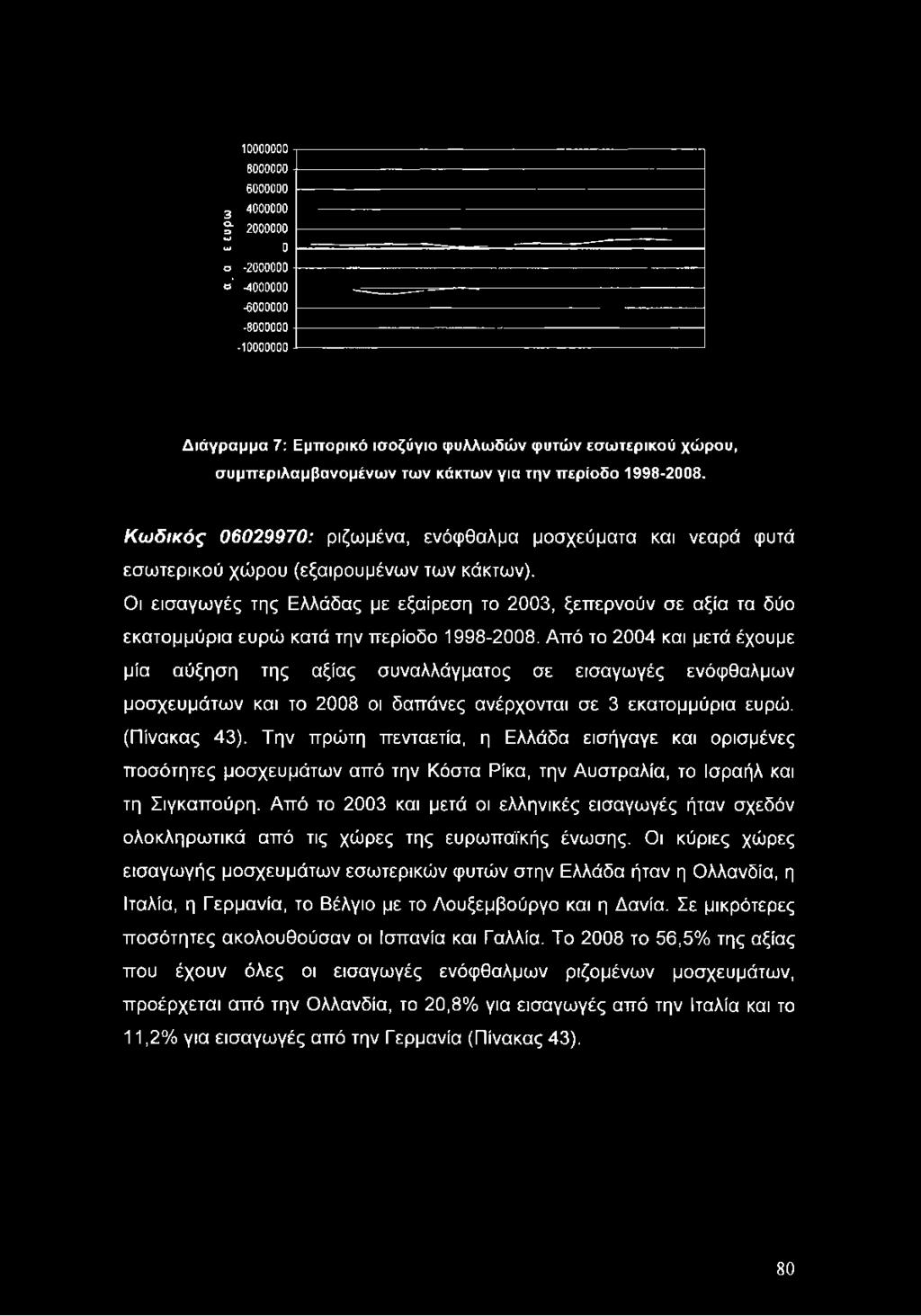 Κωδικός 06029970: ριζωμένα, ενόφθαλμα μοσχεύματα και νεαρά φυτά εσωτερικού χώρου (εξαιρουμένων των κάκτων).