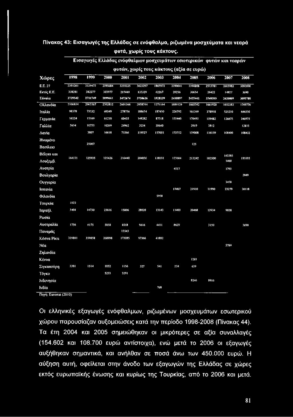 Ε. 338281 382277 303977 217449 135329 62267 20256 30634 26422 14827 3690 Σύνολο 2729542 2711749 2899661 3472674 3758626 1928239 2410897 2425442 2540203 2620809 3095780 Ολλανδία 2106834 2065567