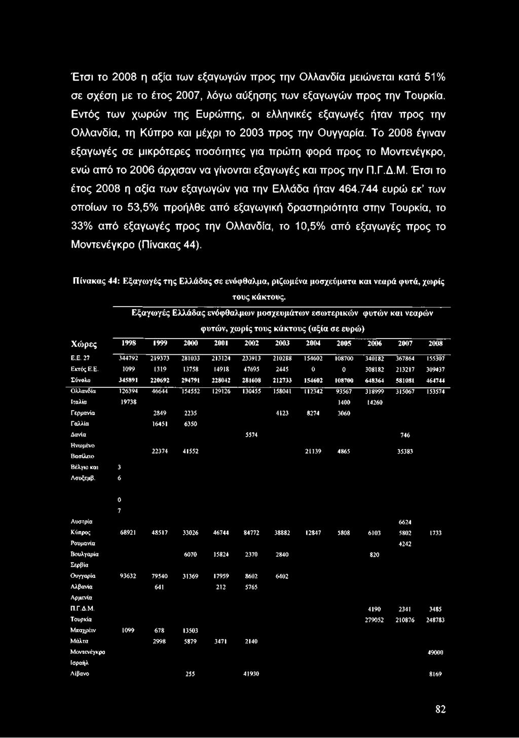 Το 2008 έγιναν εξαγωγές σε μικρότερες ποσότητες για πρώτη φορά προς το Μοντενέγκρο, ενώ από το 2006 άρχισαν να γίνονται εξαγωγές και προς την Π.Γ.Δ.Μ. Έτσι το έτος 2008 η αξία των εξαγωγών για την Ελλάδα ήταν 464.