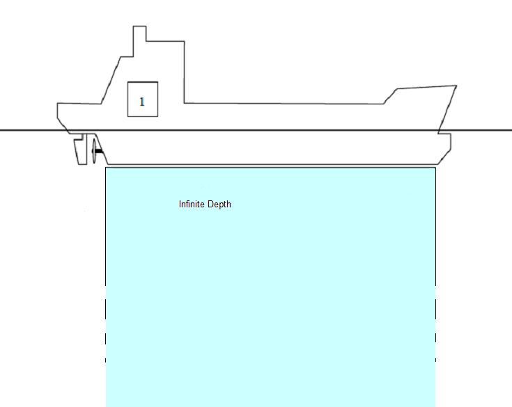 Πλεύση σε Περιορισµένα Νερά (Restricted and Confined Waters) Τοπλοίοκινούµενοµεταχύτητα V αναγκάζει την µάζα του νερού νακινηθείγύρωκαικάτωαπότηγάστρατου.