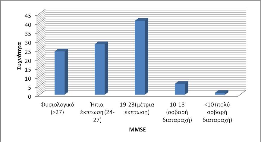 Στο γράφημα 2 απεικονίζεται η συχνότητα της πιθανής καταθλιπτικής διαταραχής στο δείγμα.