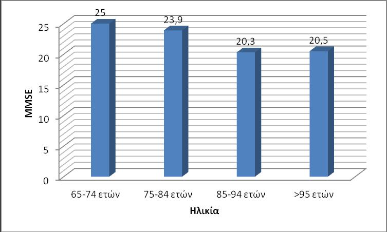 Γράφημα 5. Φθίνουσα πορεία της μέσης τιμής στην κλίμακα MMSE με την πρόοδο της ηλικίας Στο γράφημα 5 παρουσιάζεται η πορεία της μέσης τιμής στην κλίμακα MMSE με την πρόοδο της ηλικίας.