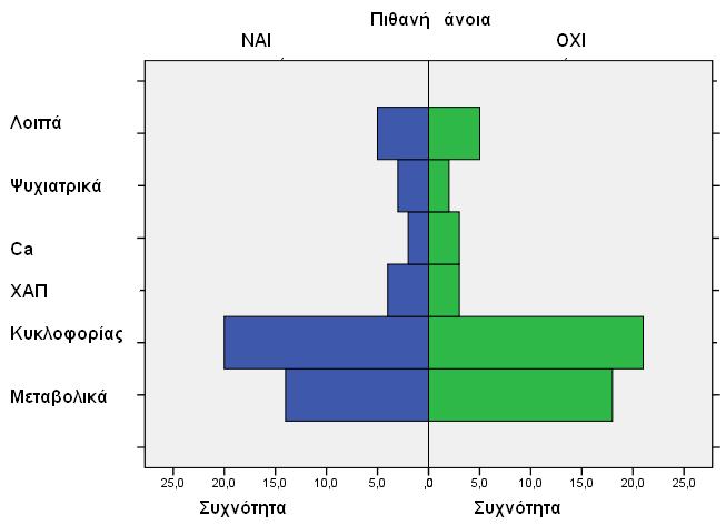 Στον πίνακα 15 παρουσιάζεται η συννοσηρότητα άνοιας ψυχιατρικών και λοιπών νοσημάτων.