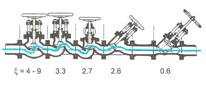 a =1 Δ = ξ ρ w Kosi ventil s nesmetanim rolazom