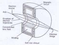 Μαγνητικοί Φακοί Στους καθοδικούς σωλήνες η τοποθέτηση ενός πηνίου εξωτερικά του σωλήνα εστιάζει την δέσμη