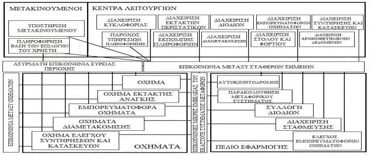 ΣΧΗΜΑ 2:Η φυσική αρχιτεκτονική αμερικάνικης αρχιτεκτονικής ευφυών συστημάτων μεταφορών [7].