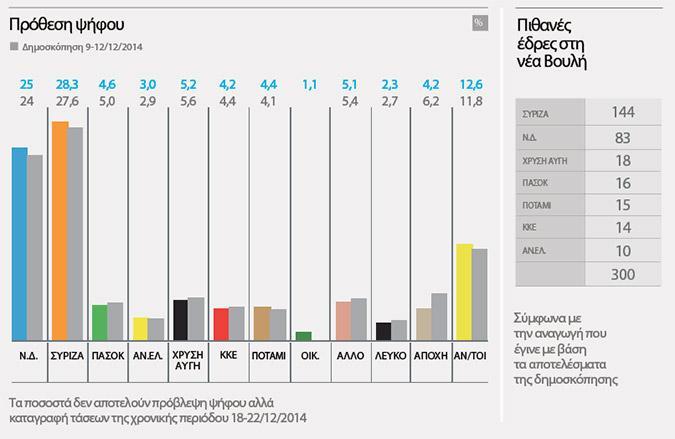 Δημοσκόπηση της Alco για το Πρώτο Θέμα Μονομαχία Ν.Δ.-ΣΥΡΙΖΑ με τη διαφορά να μειώνεται στο 3,3% Αμφίρροπη εκλογική αναμέτρηση με κυρίαρχο τον δικομματισμό δείχνει το