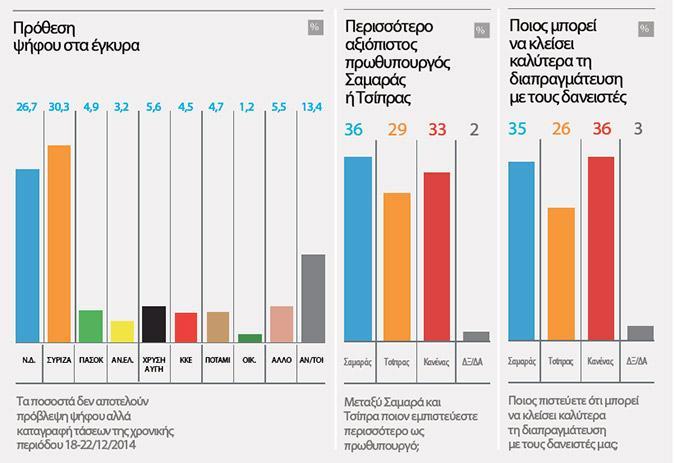 Στο νέο σκηνικό που διαμορφώνεται τα δύο μεγαλύτερα κόμματα, σύμφωνα με τα ευρήματα της τελευταίας έρευνας που διενήργησε η εταιρεία Alco για λογαριασμό του «ΘΕΜΑτος», ενισχύουν την εκλογική επιρροή