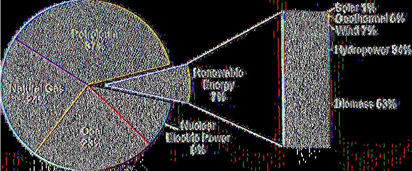 301 Quadrillion Btu Note: Sum of components may not equal 100% due to independent rounding Source Energy Information Administration Renewable Energy Consumption and Electricity Preliminary Statistics