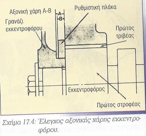 11.ΕΛΕΓΧΟΣ ΑΞΟΝΙΚΟΥ ΤΖΟΓΟΥ ΕΚΚΕΝΤΡΟΦΟΡΟΥ ΔΙΑΔΙΚΑΣΙΑ