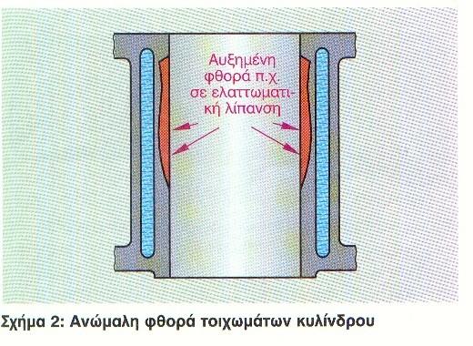 38.ΕΛΕΓΧΟΣ ΦΘΟΡΑΣ ΚΥΛΙΝΔΡΩΝ