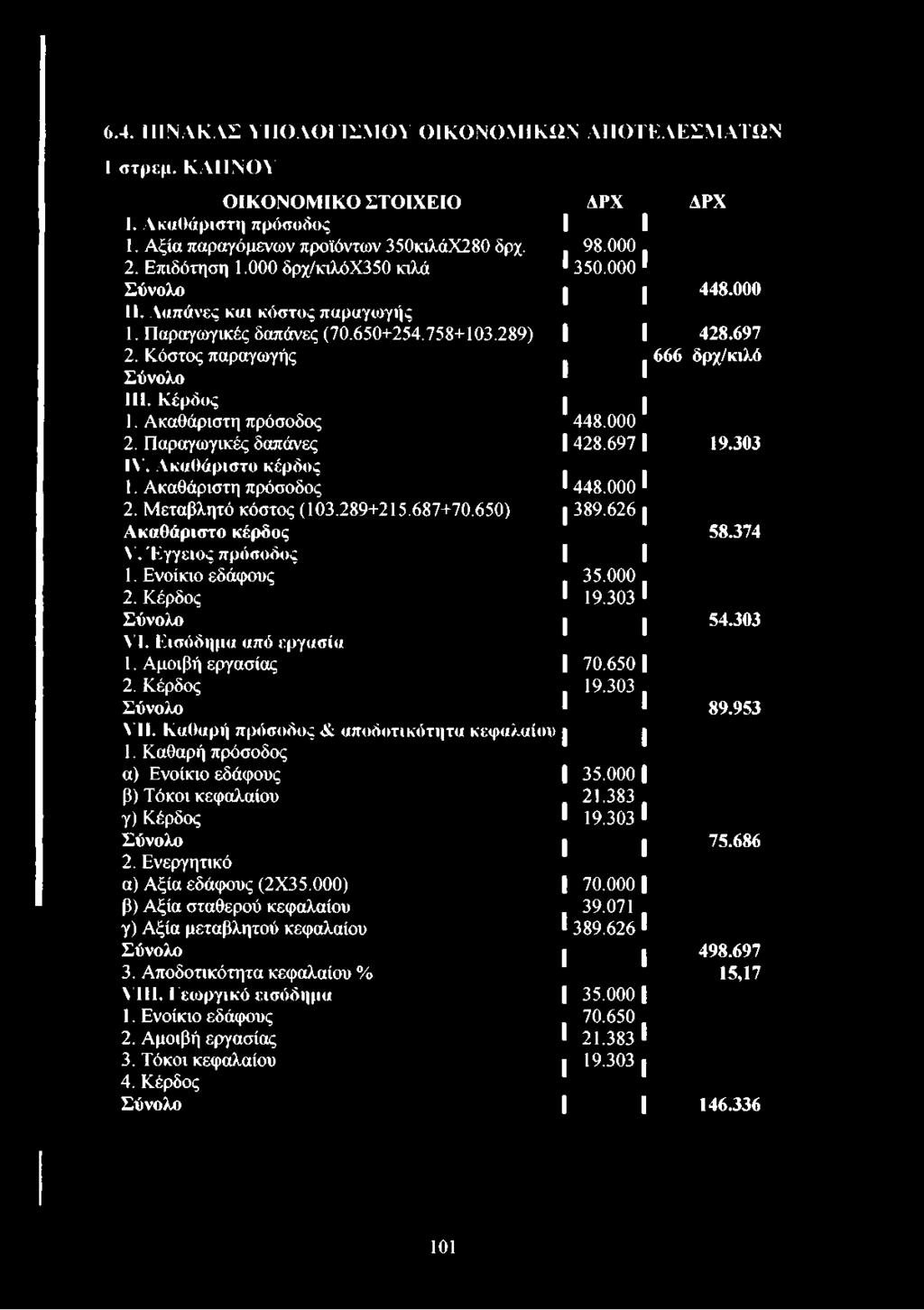 Ακαθάριστο κέρδος 1. Ακαθάριστη πρόσοδος 2. Μεταβλητό κόστος (103.289+215.687+70.650) Ακαθάριστο κέρδος V. Έγγειος πρόσοδος 1. Ενοίκιο εδάφους 2. Κέρδος Σύνολο VI. Εισόδημα από εργασία 1.
