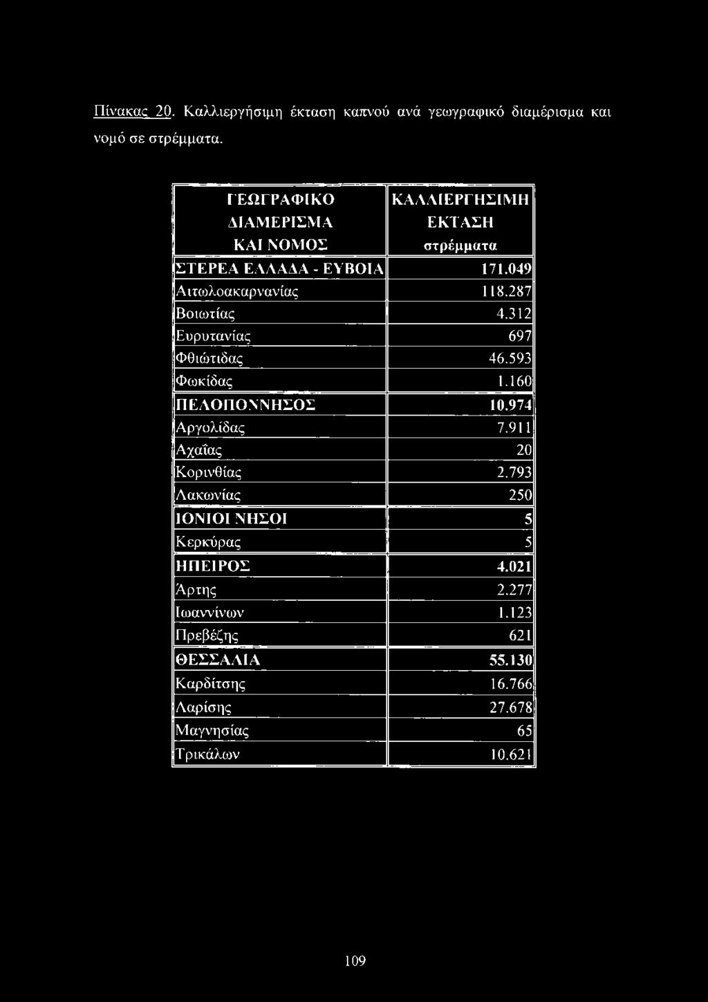 287 Βοιωτίας 4.312 Ευρυτανίας 697 Φθιώτιδας 46.593 Φωκίδας 1.160 ΠΕΛΟΠΟΝΝΗΣΟΣ 10.974 Αργολίδας 7.911 Αχαΐας 20 Κορινθίας 2.