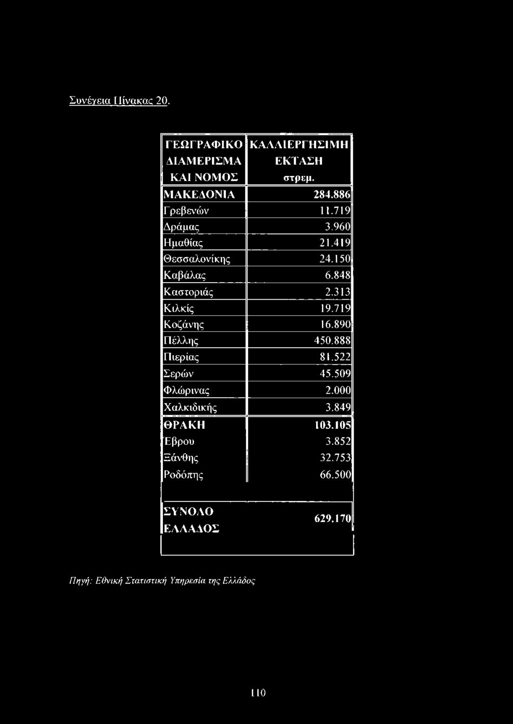 313 Κιλκίς 19.719 Κοζάνης 16.890 Πέλλης 450.888 Πιερίας 81.522 Σερών 45.509 Φλώρινας 2.000 Χαλκιδικής 3.