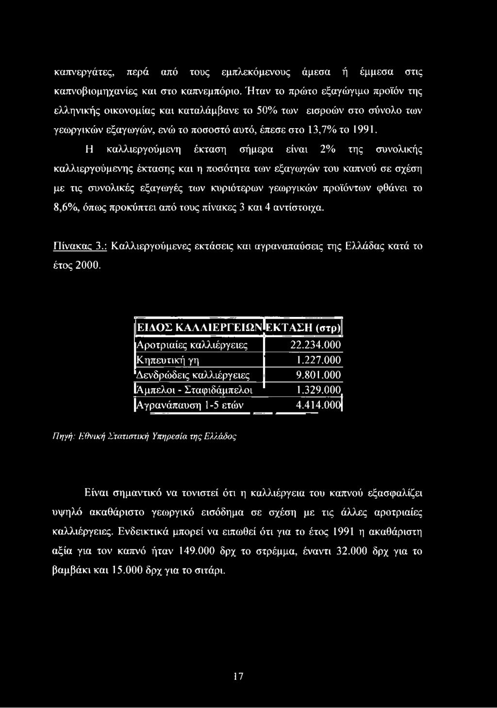 Η καλλιεργούμενη έκταση σήμερα είναι 2% της συνολικής καλλιεργούμενης έκτασης και η ποσότητα των εξαγωγών του καπνού σε σχέση με τις συνολικές εξαγωγές των κυριότερων γεωργικών προϊόντων φθάνει το