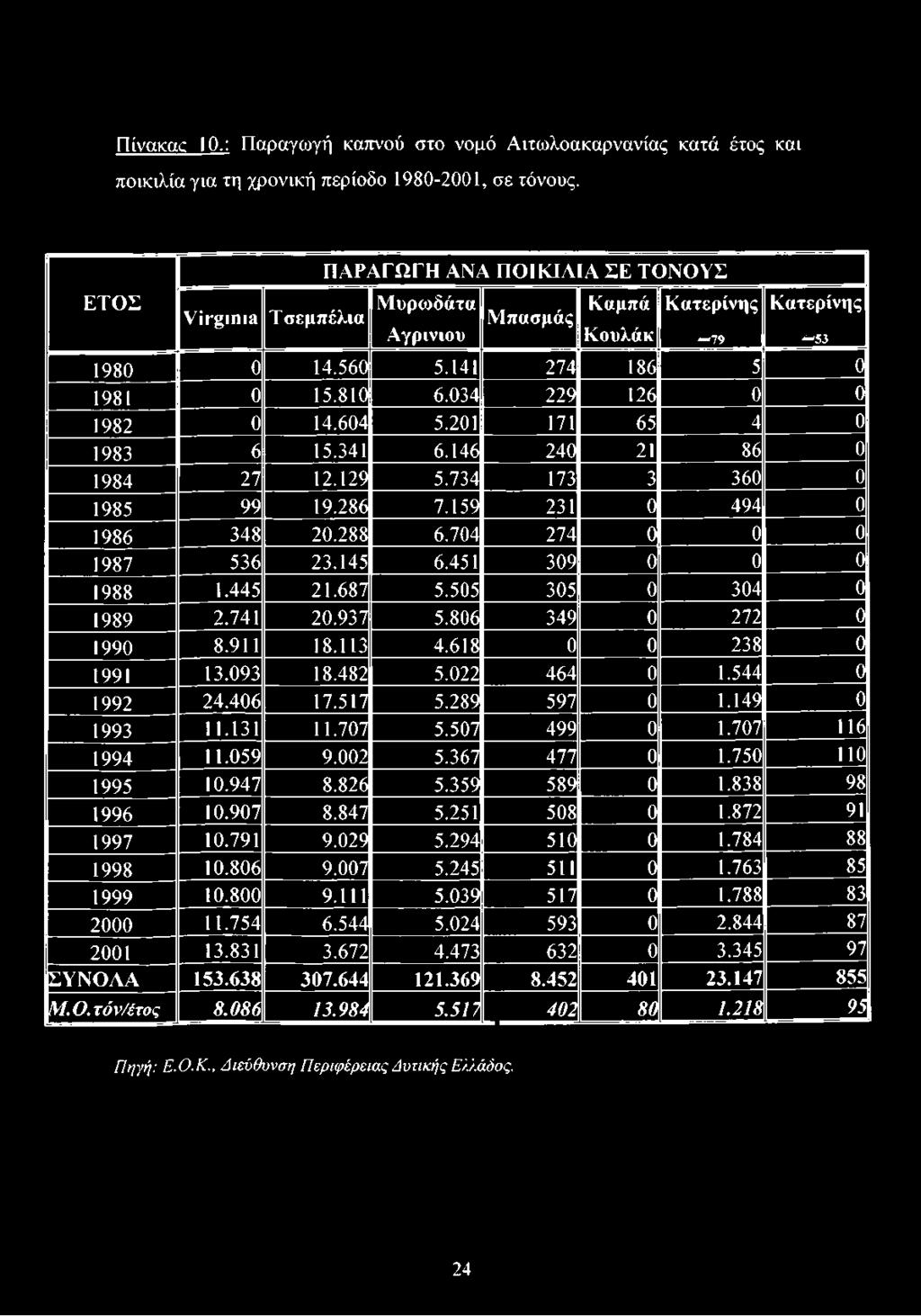 201 171 65 4 0 1983 6 15.341 6.146 240 21 86 0 1984 27 12.129 5.734 173 3 360 0 1985 99 19.286 7.159 231 0 494 0 1986 348 20.288 6.704 274 0 0 0 1987 536 23.145 6.451 309 0 0 0 1988 1.445 21.687 5.